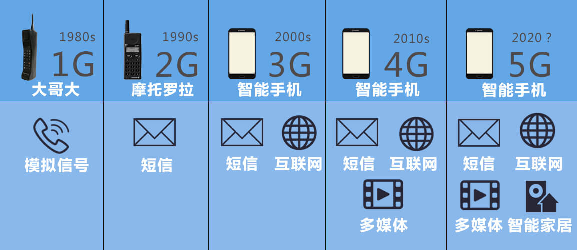 5G要來了!你真的了解5G技術(shù)嗎?